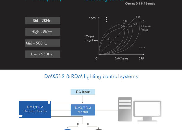 D5 SKYDANCE DC DMX & RDM Dimmer High Speed Controller / Decoder 5 Καναλιών DC 12-24V 5 x 6A 144W - Max 30A 864W - IP20 Μ17 x Π8 x Υ4cm - 5 Years Warranty